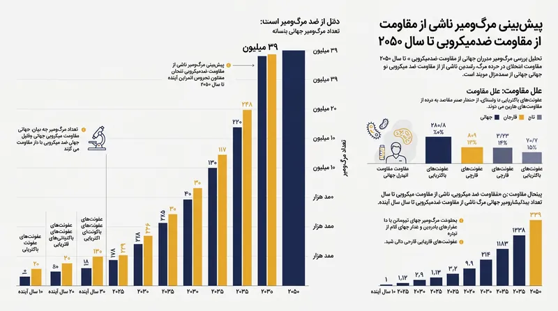 پیش‌بینی مرگ و میر ناشی از پاتوژن‌های مقاوم به دارو طی ۲۵ سال آینده.