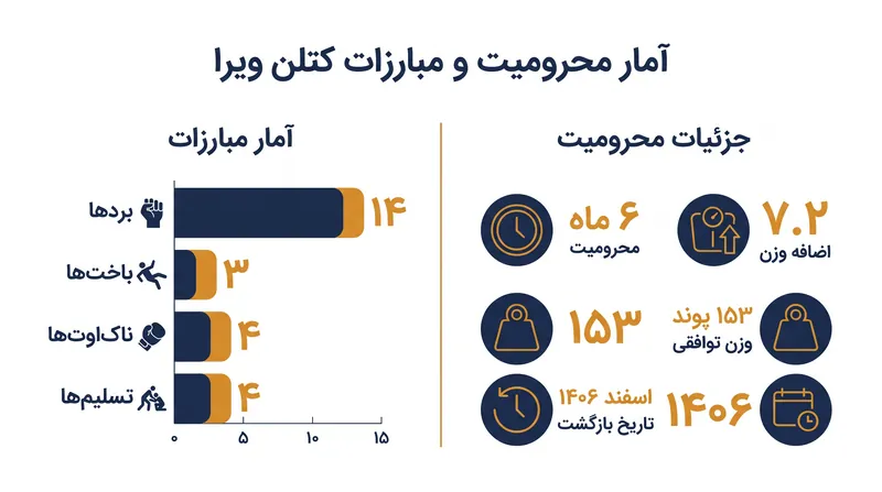 آمار و ارقام کلیدی مربوط به مبارزه و محرومیت کتلن ویرا.