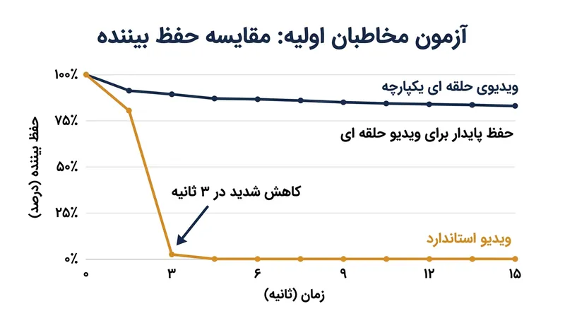 یک لوپ پیوسته و تمیز مانع از ریزش طبیعی مخاطب در لحظه‌ای می‌شود که حس می‌کند ویدیو رو به پایان است.
