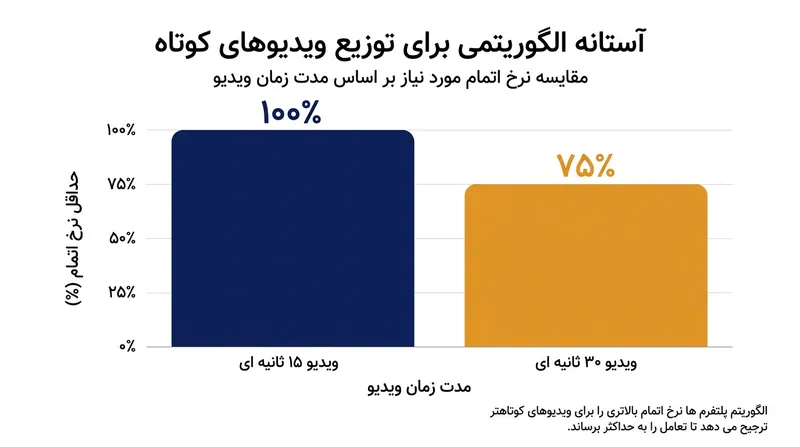 ویدیوهای کوتاه‌تر با مانع الگوریتمی بسیار سخت‌گیرانه‌تری روبه‌رو هستند و اغلب برای توزیع ارگانیک نیازمند ماندگاری بی‌نقص هستند.