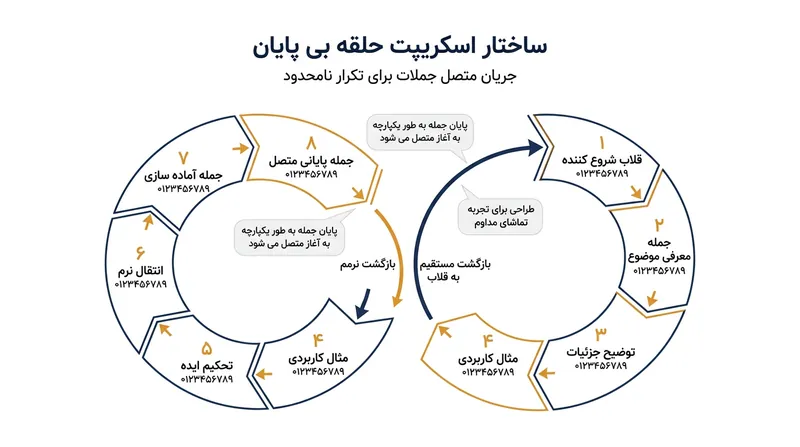 برای ساختن چرخه‌ای بی‌نقص، سناریو باید از آخر به اول نگارش شود تا آخرین گزاره از نظر زبانی مستقیماً وارد قلاب شروع شود.
