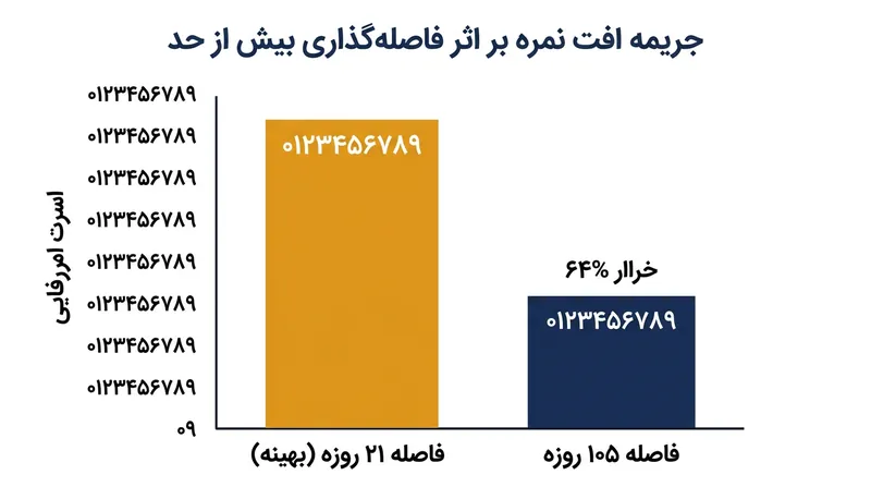 تأخیر بیش از اندازه میان نوبت‌های مرور، مغز را وادار به کدگذاری دوباره از صفر می‌کند و بازدهی آزمون نهایی را به شدت می‌کاهد.