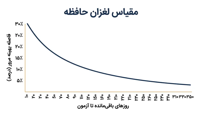 فاصله بهینه بین نوبت‌های مرور برحسب درصدی از کل زمان باقی‌مانده تا آزمون کاهش می‌یابد.