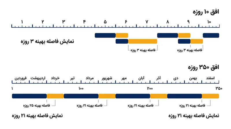 مطالعه برای یک آزمون سالانه شغلی به ریتم فاصله‌گذاری کاملاً متفاوتی نسبت به یک امتحان میان‌ترم کوتاه‌مدت نیاز دارد.