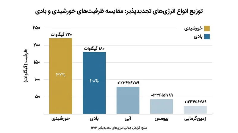 سهم عمده نیروگاه‌های خورشیدی در سبد انرژی‌های تجدیدپذیر کشور.