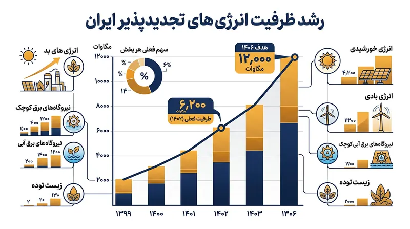 روند رشد ظرفیت نیروگاه‌های تجدیدپذیر و هدف‌گذاری ۱۲ هزار مگاواتی تا تابستان آینده.