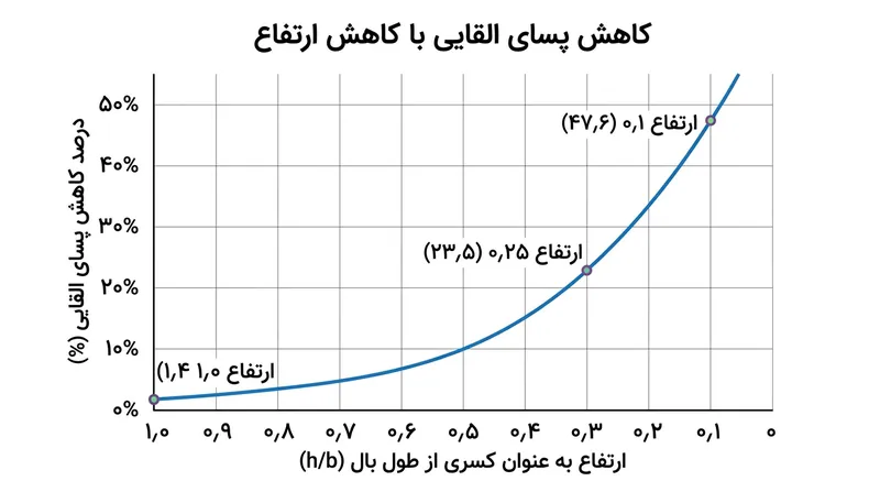 کاهش پسای القایی در کسرهای پایانی ارتفاع دهانه بال رفتاری کاملاً نمایی پیدا می‌کند.