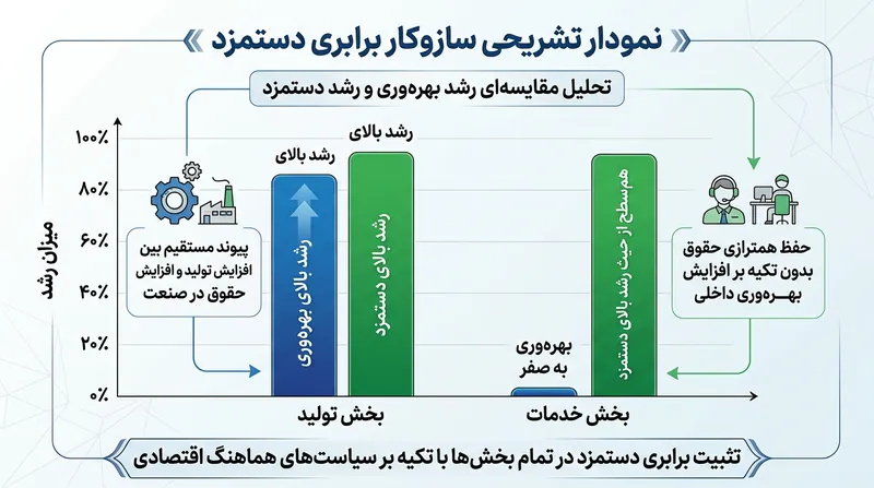 بخش‌های کم‌بازده ناچارند برای حفظ نیروی انسانی، همگام با دستمزدهای بخش‌های فناورانه و مولد حرکت کنند.