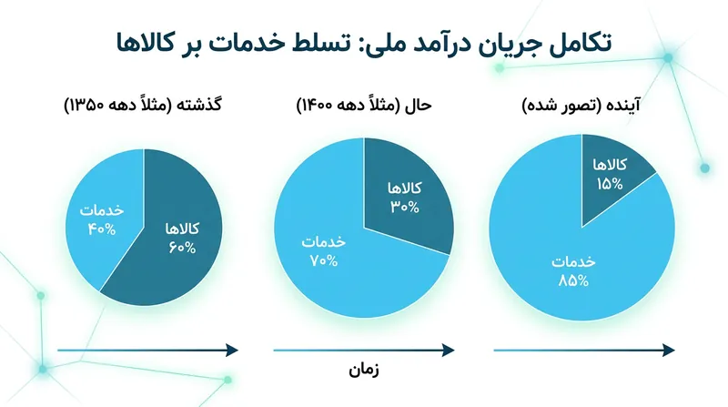جوامع با افزایش ثروت از محل بهره‌وری صنعتی، بخش بسیار بزرگ‌تری از بودجه خود را به خرید خدمات تخصیص می‌دهند.