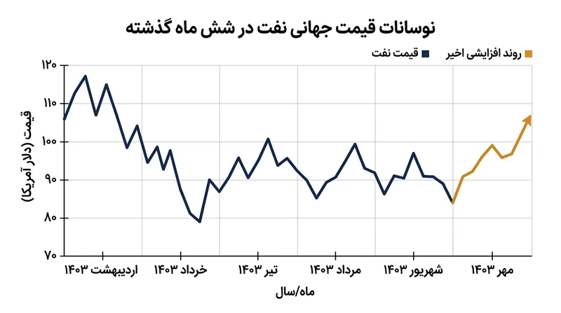 نوسانات قیمت جهانی نفت در پی تشدید تنش‌ها در خاورمیانه.