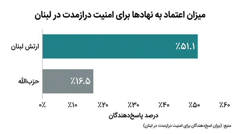 میزان اعتماد به نهادهای مختلف برای تامین امنیت بلندمدت کشور.