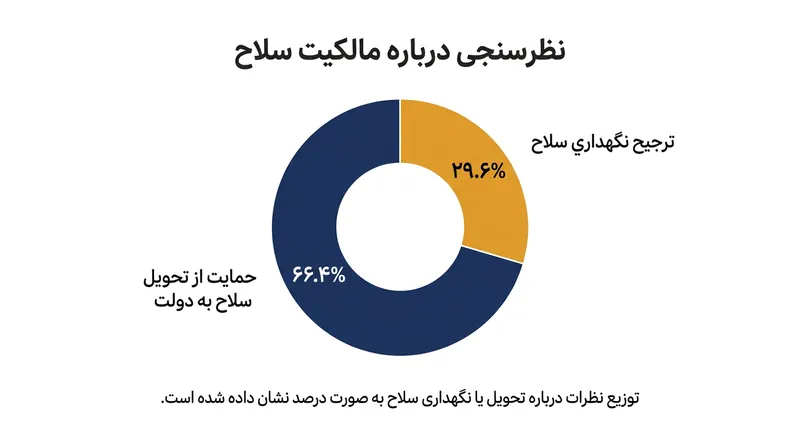 توزیع آماری نظرات شیعیان لبنان درباره آینده سلاح‌های حزب‌الله.
