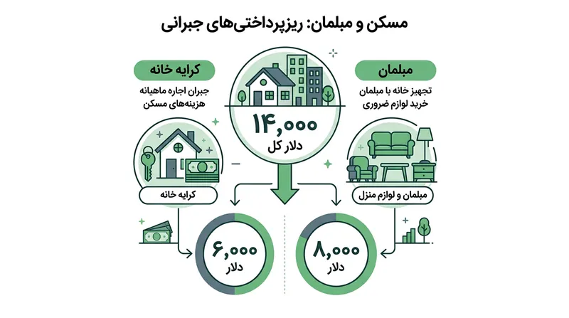 طرح جبران خسارات مالی برای خانواده‌های آسیب‌دیده از جنگ.