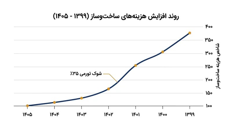 تورم پرشتاب نهاده‌های ساختمانی چگونه سقف‌های اسمی بیمه‌نامه‌ها را در سکوت به زیر آستانه الزامی سوق داده است.