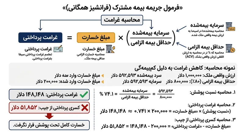 فرمول نحوه کاهش غرامت خسارت جزئی در زمان حاکم بودن شرایط کم‌بیمه‌گی ملک.
