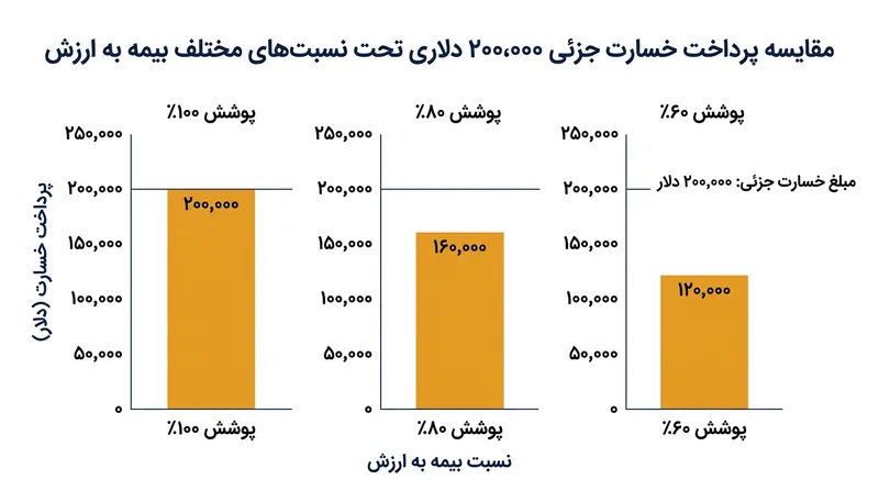 افزایش تصاعدی مبالغ پرداختی از جیب هم‌زمان با افت نسبت پوشش بیمه‌ای به ارزش واقعی دارایی.