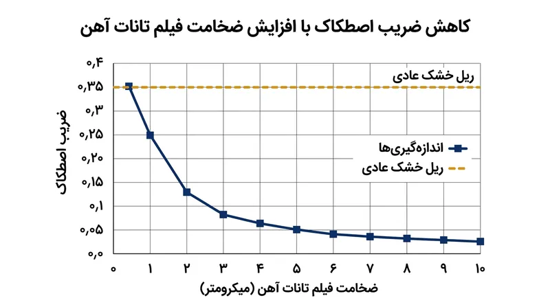 با پیوند شیمیایی لایه تانات آهن به فولاد ریل، سطح اصطکاک به نزدیک صفر سقوط می‌کند.
