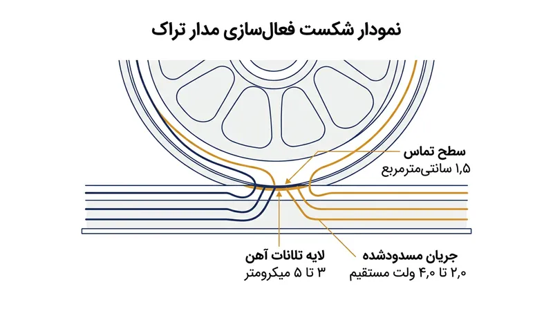 لایه‌ای با ضخامت تنها ۳ میکرومتر کافی است تا با عایق‌سازی چرخ از ریل، سیستم علائم و سیگنالینگ را کور کند.