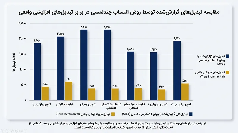 انتساب چندلمسی با منتسب کردن تقاضای از پیش موجود به کلیک نهایی، آمار تبدیل‌ها را به‌شکل کاذب متورم می‌کند.