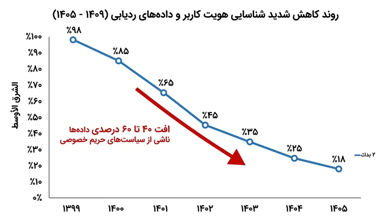 مقررات سخت‌گیرانه حریم خصوصی دقت سیستم‌های ردیابی بر مبنای کاربر را به‌شدت کاهش داده است.
