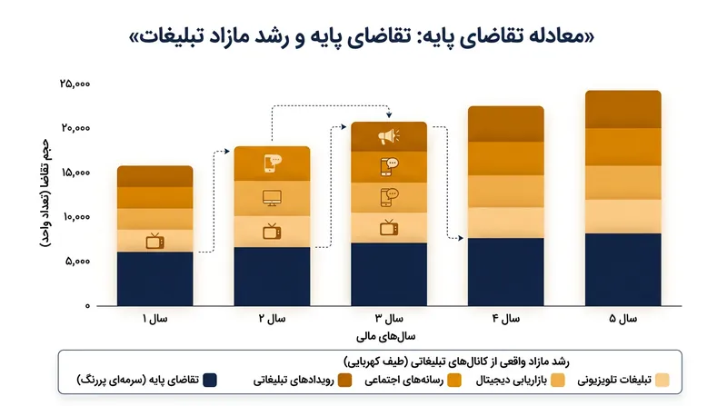 مدل‌های اقتصادسنجی شتاب درونی کسب‌وکار را از بازدهی واقعی ناشی از تبلیغات پولی جدا می‌کنند.