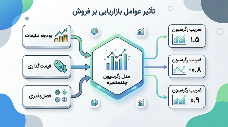 ضرایب رگرسیون نمایانگر سهم خالص فروش به ازای هر واحد افزایش سرمایه‌گذاری هستند.