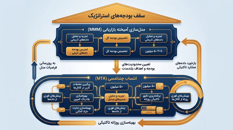 سنجش یکپارچه بازاریابی با ترکیب هر دو متدولوژی، تعادل میان استراتژی کلان و تصمیمات اجرایی روزانه را حفظ می‌کند.
