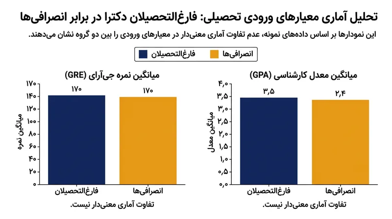 شاخص‌های ورودی و بنیه علمی نمی‌توانند احتمال اتمام موفقیت‌آمیز دوره دکتری توسط دانشجو را پیش‌بینی کنند.
