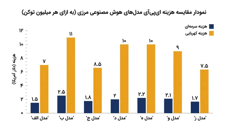 عرضه جهانی شامل یک مدل قیمت‌گذاری محدود با ۲ دلار به ازای هر یک میلیون توکن ورودی است.