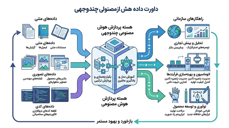 جمنای ۴ آرگون متن، تصویر و کد را به‌صورت بومی و بدون نیاز به گام‌های تبدیل جداگانه پردازش می‌کند.