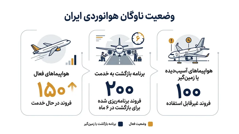 وضعیت فعلی ناوگان هوایی و برنامه‌های بازسازی سازمان هواپیمایی کشوری.