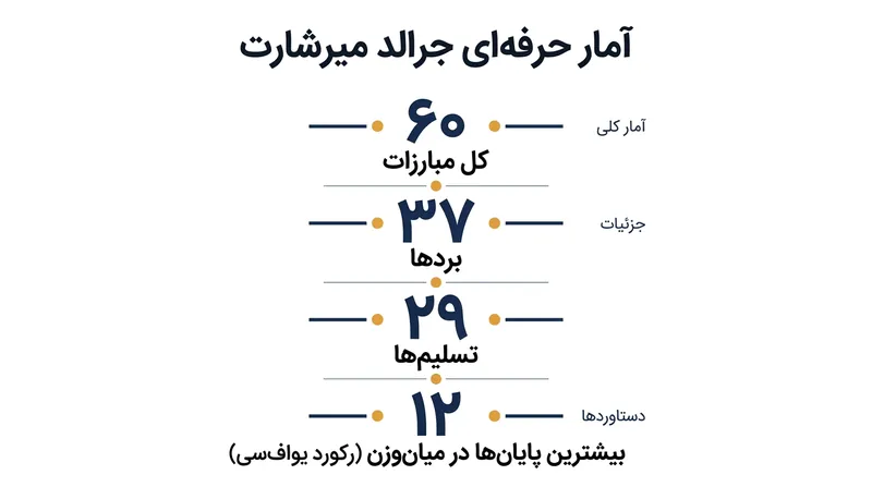 آمار خیره‌کننده میرشارت در طول ۲۰ سال حضور در دنیای هنرهای رزمی ترکیبی.