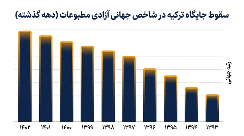 ترکیه در رتبه‌بندی آزادی مطبوعات سال ۲۰۲۶ سازمان گزارشگران بدون مرز، در جایگاه ۱۶۳ در میان ۱۸۰ کشور قرار گرفت.