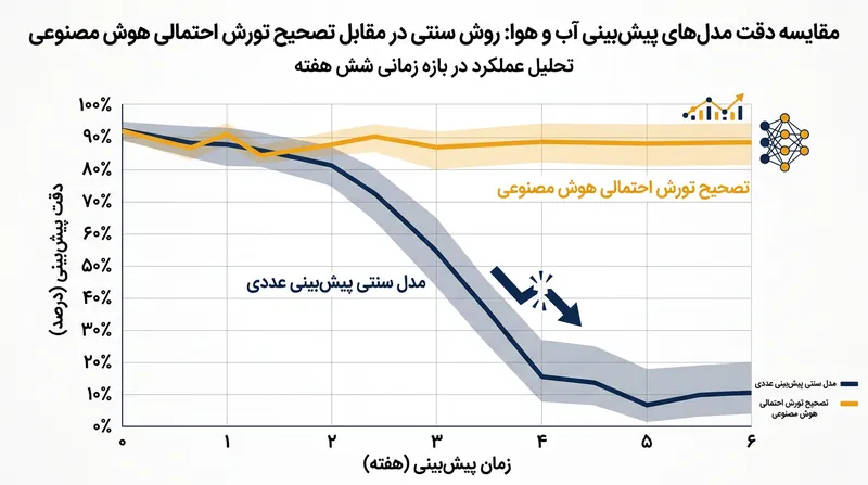 ابزار اصلاح خطای ام‌آی‌تی دقت پیش‌بینی رویدادهای شدید را در بازه زیرفصلی (دو تا شش هفته) تا ۱۵۰ درصد بهبود بخشیده است.