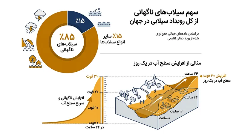 سیلاب‌های ناگهانی ۸۵ درصد از کل رویدادهای سیل را تشکیل می‌دهند و می‌توانند در یک روز تا ۳۰ فوت افزایش یابند.