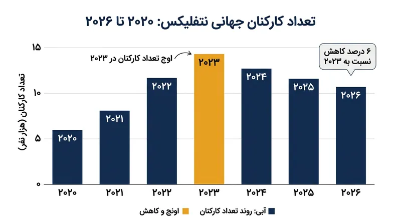 تجدید ساختار سال ۲۰۲۶ بزرگ‌ترین موج تعدیل نیروی نتفلیکس از سال ۲۰۲۲ به این سو به شمار می‌رود.
