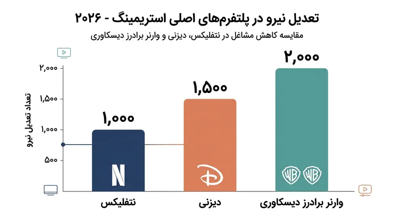 صنعت استریم همزمان با ارجحیت یافتن سودآوری بر افزایش تعداد مشترک، شاهد اخراج‌های گسترده کارکنان بوده است.
