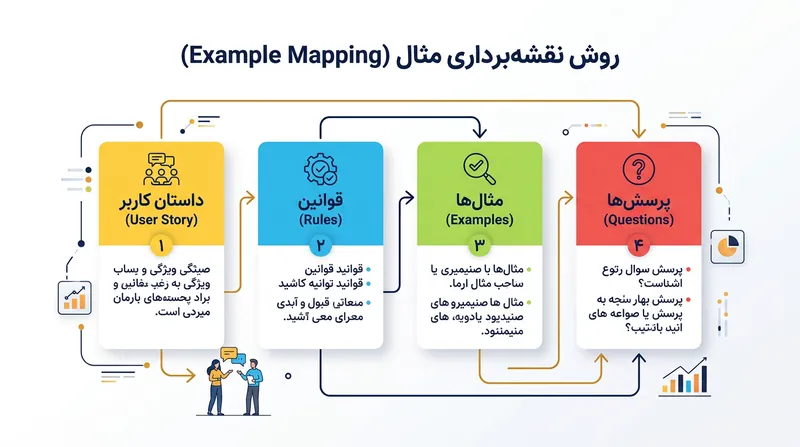 چهار نوع کارت مورد استفاده برای تفکیک قوانین، مثال‌ها و ابهامات در نگاشت مثال.