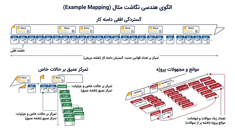 توزیع هندسی کارت‌ها معیاری دیداری برای شناسایی رشد ناخواسته دامنه کار (Scope Creep) است.