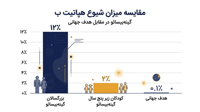 میزان شیوع هپاتیت B در گینه‌بیسائو بسیار بالاتر از اهداف تعیین‌شده جهانی است.