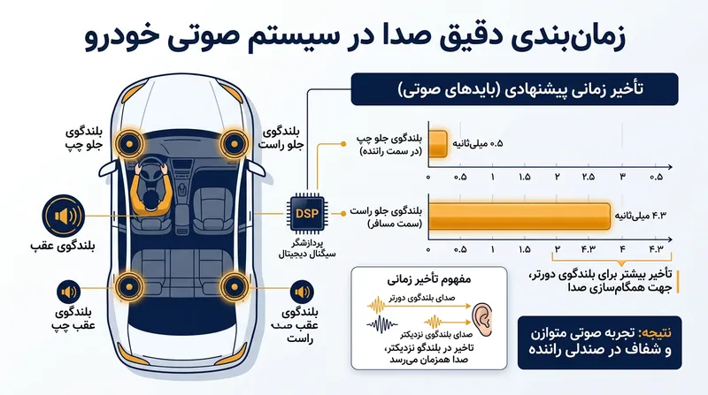هم‌ترازی زمانی (Time Alignment) با ایجاد تاخیرهای میلی‌ثانیه‌ای، رسیدن همزمان صدا به گوش راننده را تضمین می‌کند.