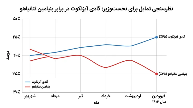 روند محبوبیت نامزدها برای پست نخست‌وزیری؛ برتری ۱۰ درصدی آیزنکوت.
