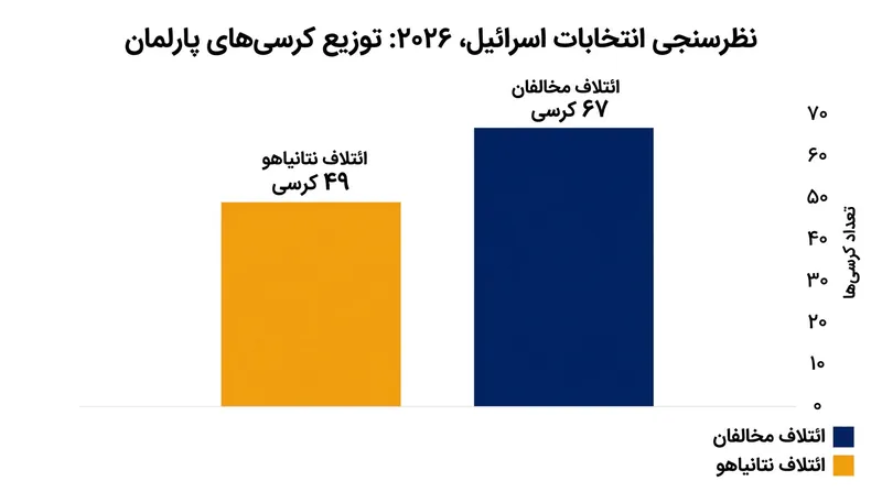 توزیع کرسی‌ها بر اساس نظرسنجی شبکه ۱۲: پیشتازی بلوک مخالفان با ۶۷ کرسی.