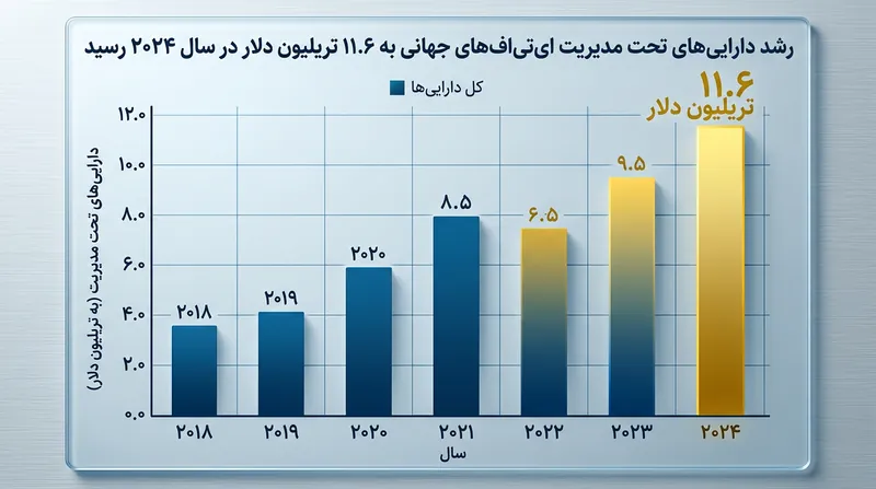 رشد چشمگیر حجم دارایی‌های تحت مدیریت در صندوق‌های ETF طی سال‌های اخیر.