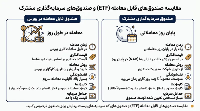 تفاوت کلیدی در زمان‌بندی معاملات: ETFها در لحظه و صندوق‌های مشترک در پایان روز قیمت‌گذاری می‌شوند.