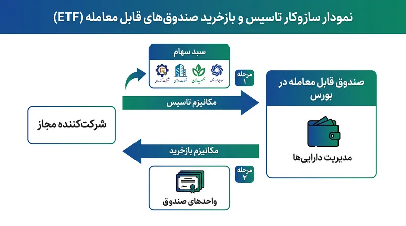 مکانیسم ایجاد و ابطال، راز حفظ تعادل قیمتی در صندوق‌های قابل معامله است.