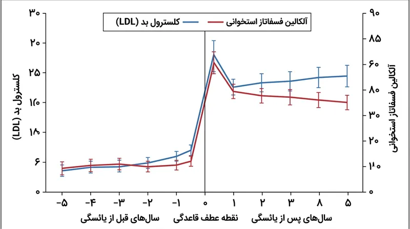 نشانگرهای زیستی سلامت قلب و عروق و استخوان دقیقاً هم‌زمان با توقف کارکرد تخمدان‌ها دچار دگرگونی هماهنگ و سریعی می‌شوند.