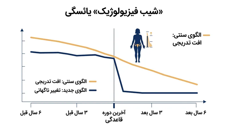 مقایسه الگوی سنتی کاهش تدریجی هورمون‌ها با جهش ناگهانی فیزیولوژیکِ ثبت‌شده در داده‌های خدمات سلامت کلالیت.
