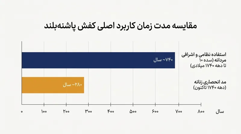 مدت زمانی که پاشنه‌بلند انحصاراً در پای مردان بوده، تقریباً سه برابر طول عمر آن به عنوان پدیده‌ای کاملاً زنانه است.