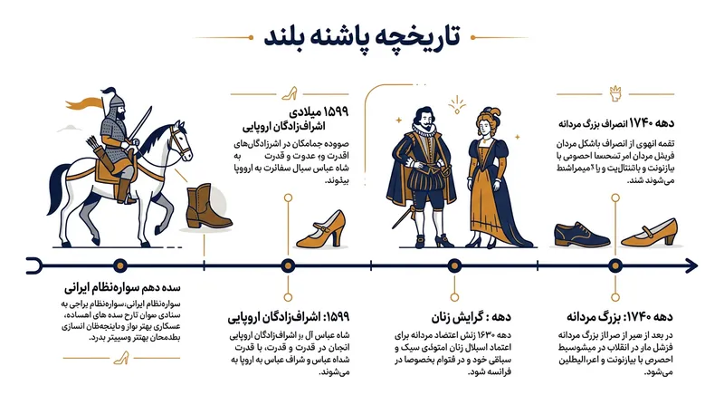 گاه‌شمار دگرگونی پاشنه‌بلند از یک سلاح کمکی رزمی تا نماد مد زنانه.